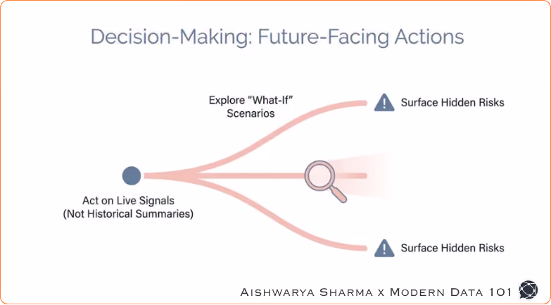 Diagram showing how AI analytics moves from live signals to what-if scenarios and hidden risk detection | Modern Data 101