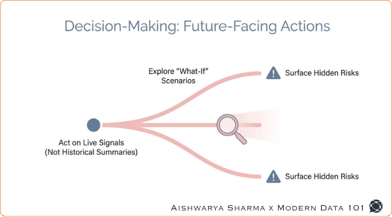Diagram showing how AI analytics moves from live signals to what-if scenarios and hidden risk detection | Modern Data 101