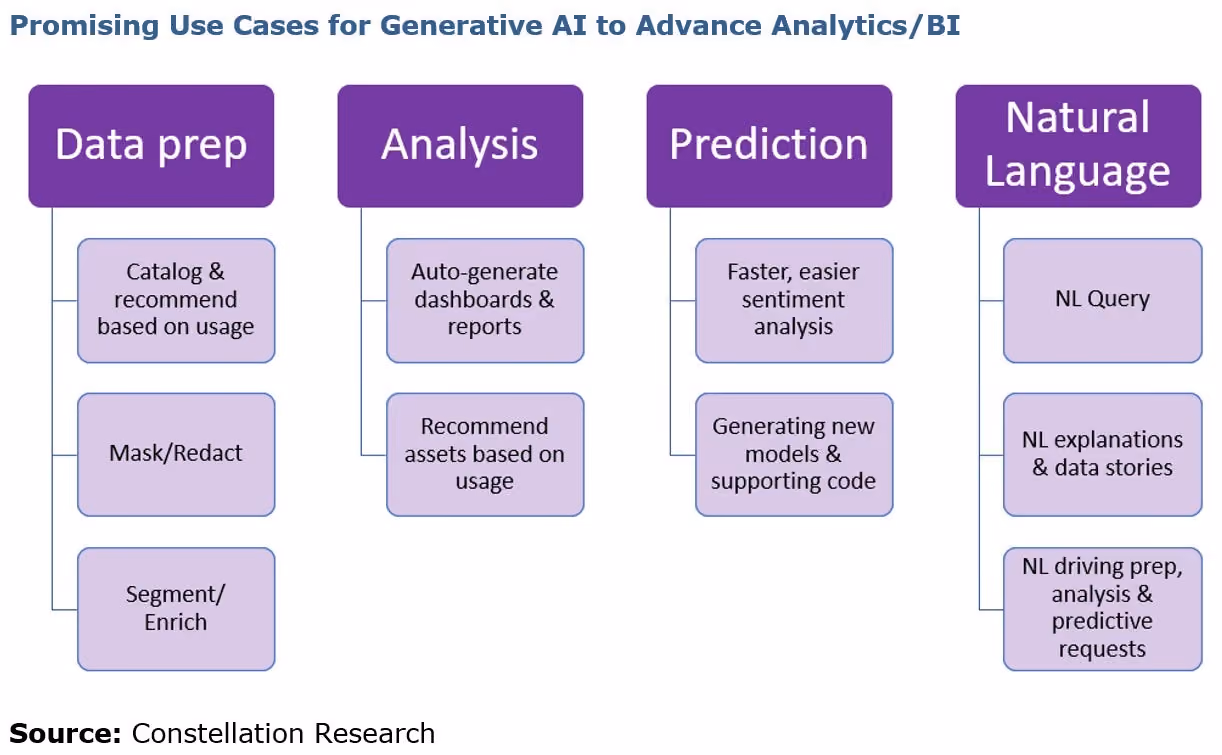 Framework showing generative AI use cases across data preparation, analysis, prediction, and natural-language analytics | Modern Data 101
