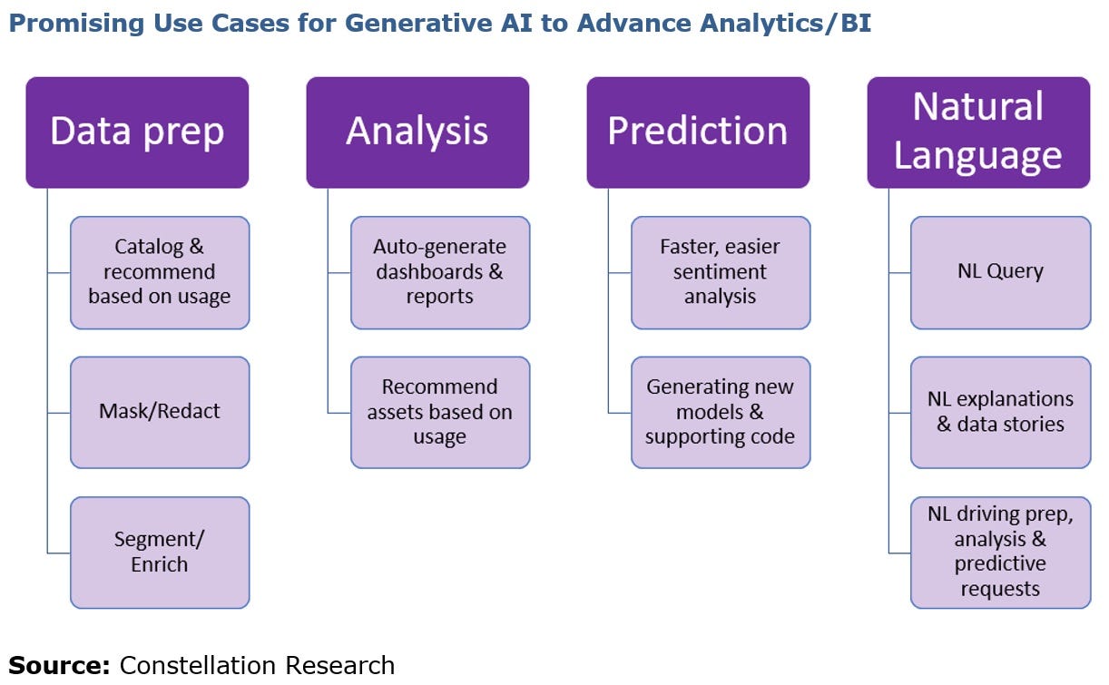 Framework showing generative AI use cases across data preparation, analysis, prediction, and natural-language analytics | Modern Data 101