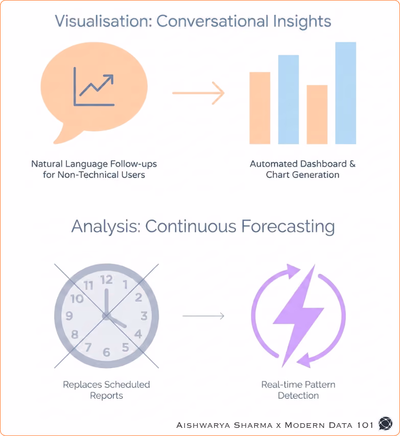 Diagram showing how natural-language analytics generates conversational insights and automated dashboards | Modern Data 101