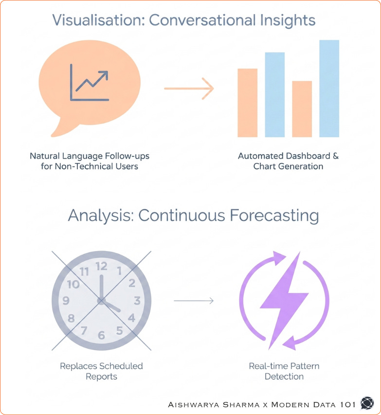 Diagram showing how natural-language analytics generates conversational insights and automated dashboards | Modern Data 101