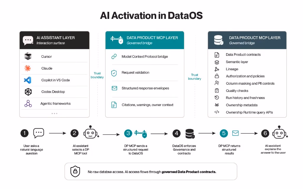 DataOS AI activation diagram showing AI assistants accessing governed data products through an MCP layer with validation, semantic context, lineage, quality checks, authorisation, and structured responses | Modern Data 101