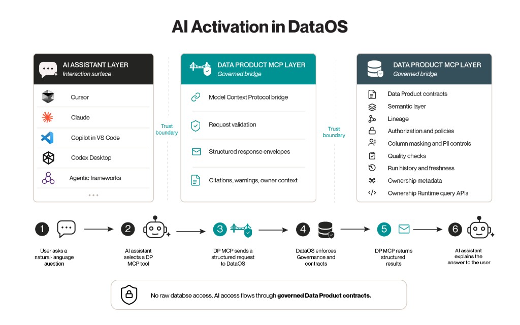 DataOS AI activation diagram showing AI assistants accessing governed data products through an MCP layer with validation, semantic context, lineage, quality checks, authorisation, and structured responses | Modern Data 101