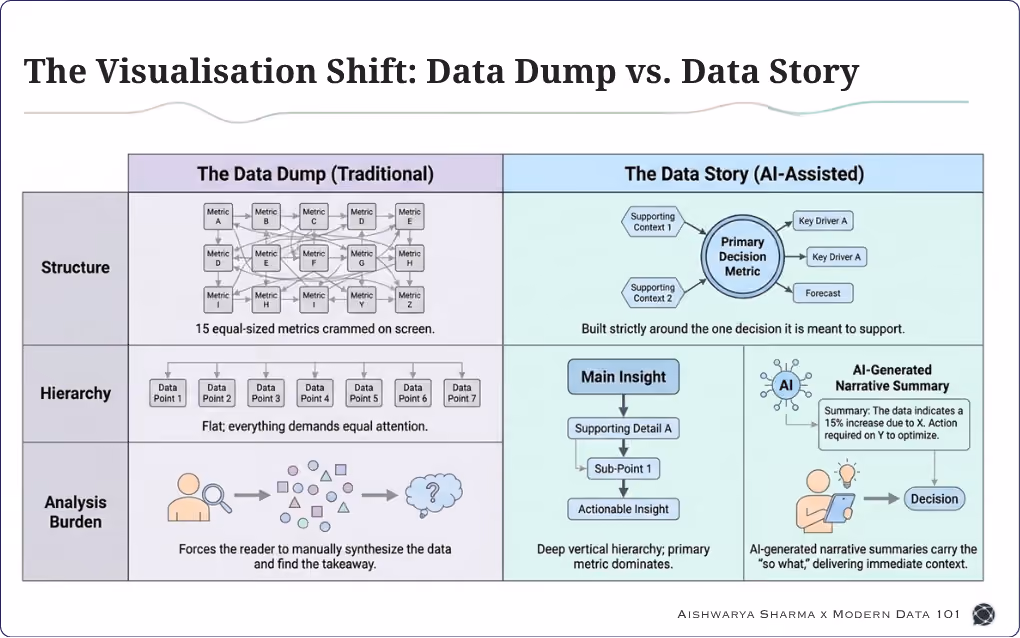 Comparison of traditional data dumps and AI-assisted data storytelling, showing how structured visualisation, metric hierarchy, context, and AI-generated narratives turn data into decision-ready insights. | Modern Data 101