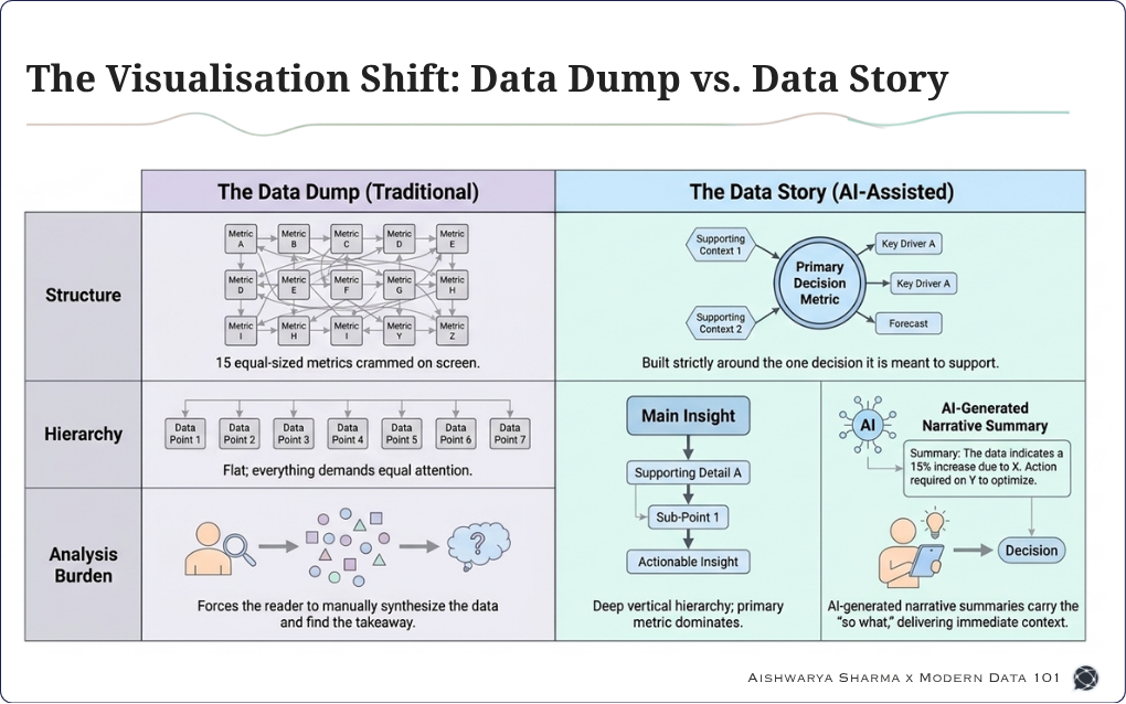 Comparison of traditional data dumps and AI-assisted data storytelling, showing how structured visualisation, metric hierarchy, context, and AI-generated narratives turn data into decision-ready insights. | Modern Data 101