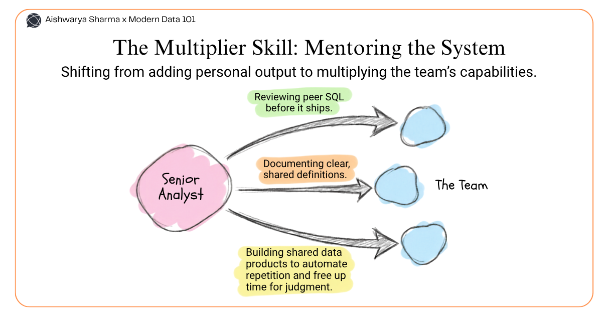 What Do You Need to Know to Be a Senior Data Analyst?