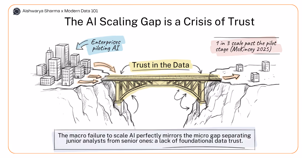 Bridge diagram showing the AI scaling gap between piloting enterprises and production, with trust in data as the connecting structure | Modern Data 101