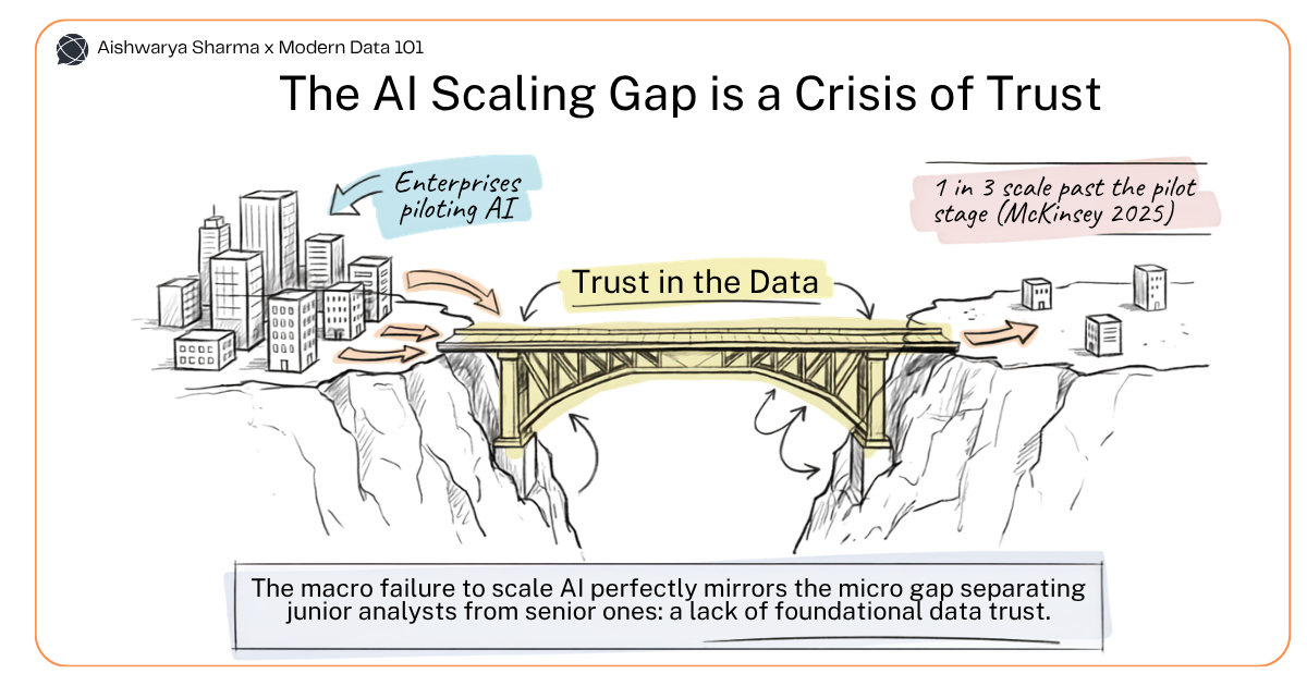 Bridge diagram showing the AI scaling gap between piloting enterprises and production, with trust in data as the connecting structure | Modern Data 101