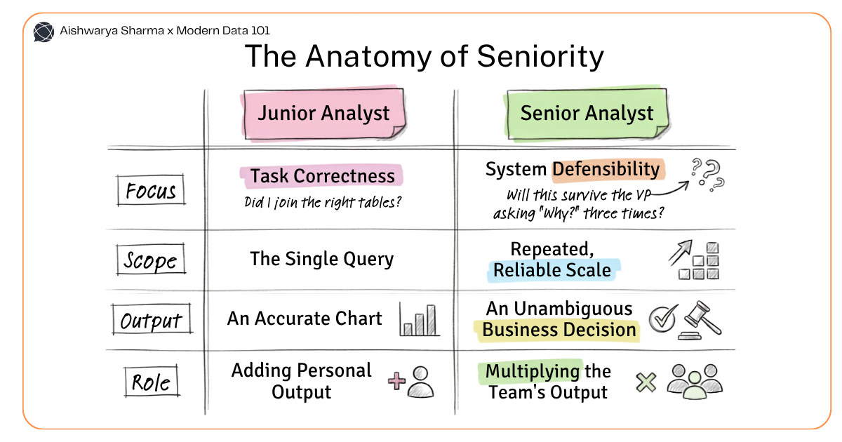 Comparison table contrasting junior and senior data analyst focus, scope, output, and role | Modern Data 101