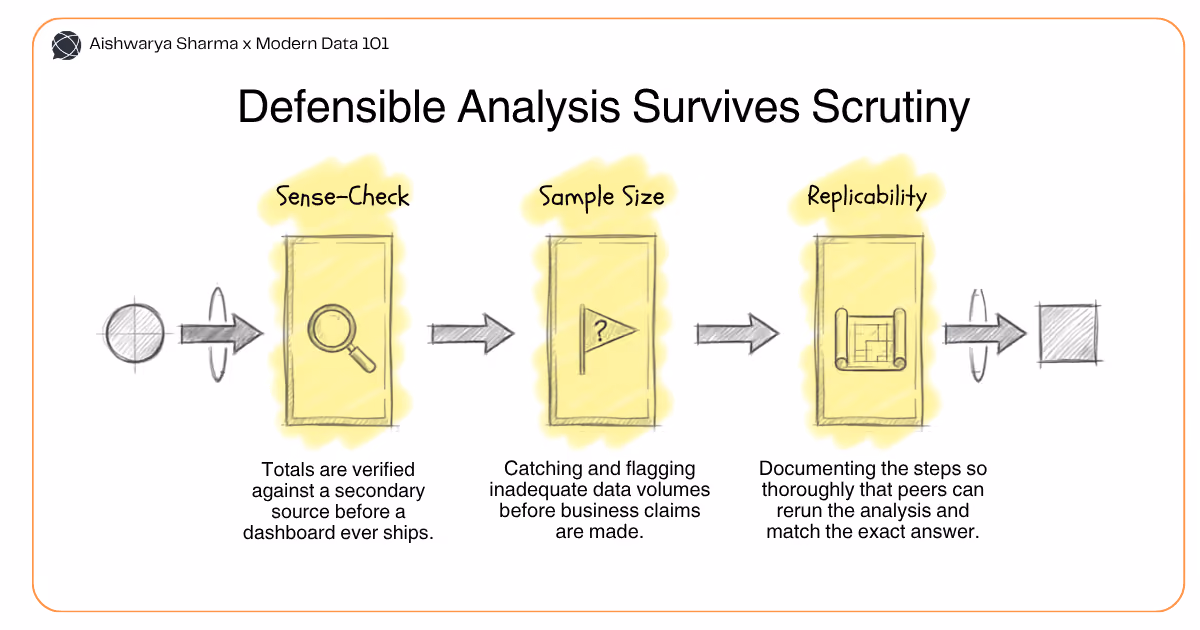 Three-stage pipeline diagram showing sense-check, sample size, and replicability as the traits of defensible data analysis | Modern Data 101