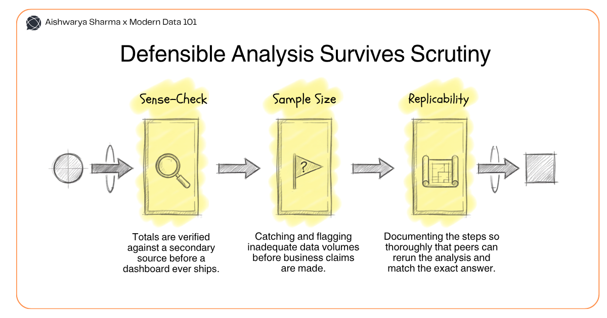 Three-stage pipeline diagram showing sense-check, sample size, and replicability as the traits of defensible data analysis | Modern Data 101