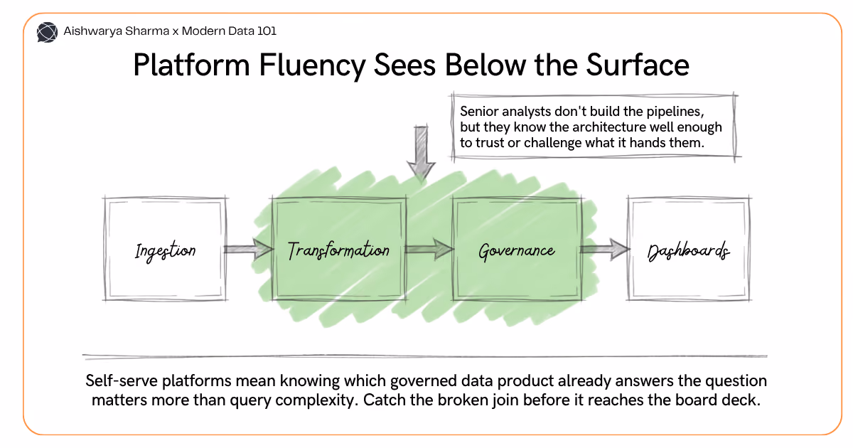 Diagram of the data platform pipeline from ingestion through transformation and governance to dashboards, highlighting where senior analysts add scrutiny | Modern Data 1011