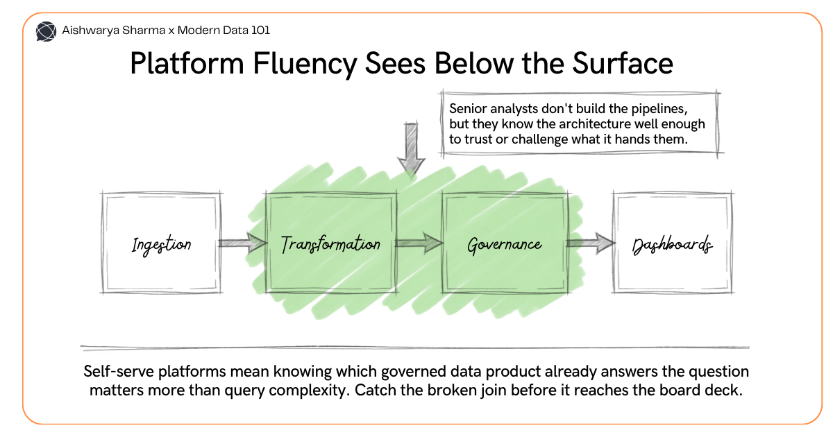 Diagram of the data platform pipeline from ingestion through transformation and governance to dashboards, highlighting where senior analysts add scrutiny | Modern Data 1011