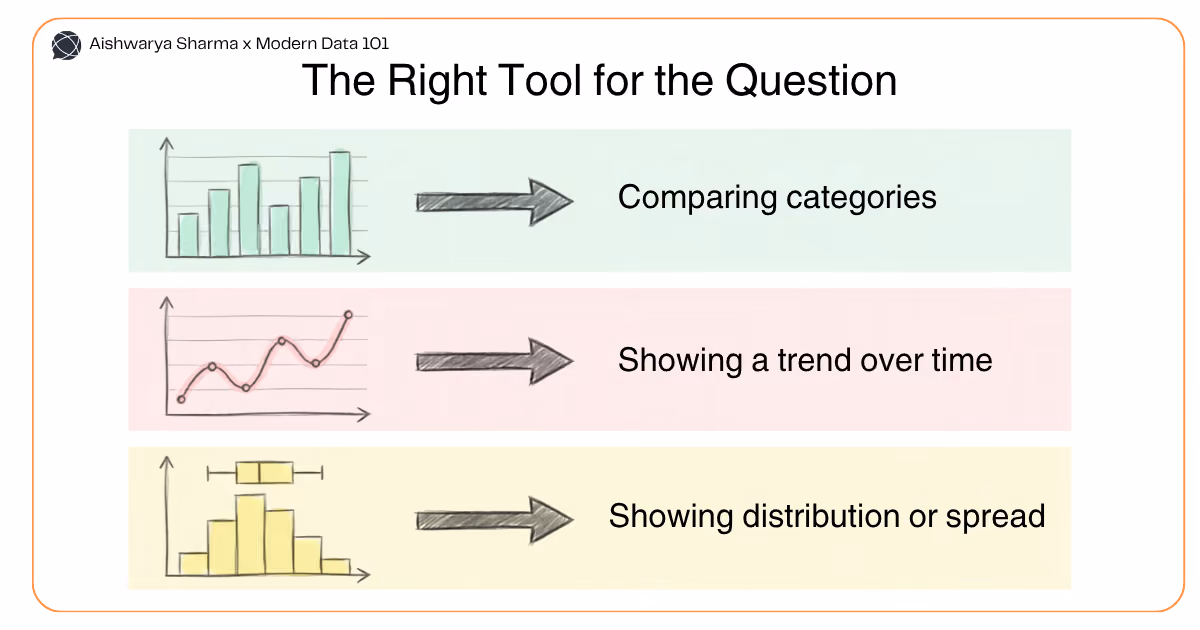 Chart selection guide matching bar charts, line charts, and histograms to comparison, trend, and distribution questions | Modern Data 101