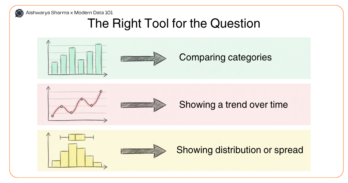 Chart selection guide matching bar charts, line charts, and histograms to comparison, trend, and distribution questions | Modern Data 101