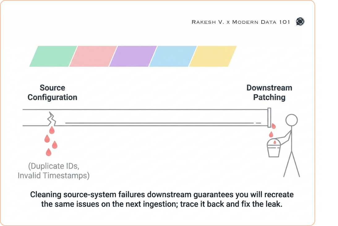 Data cleaning workflow showing why fixing source-system issues such as duplicate IDs and invalid timestamps prevents downstream data quality problems | Modern Data 101