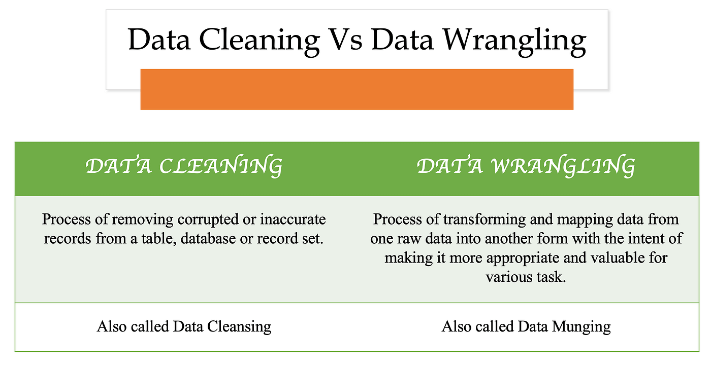 Comparison of data cleaning and data wrangling, showing how each process improves data for analysis | Modern Data 101