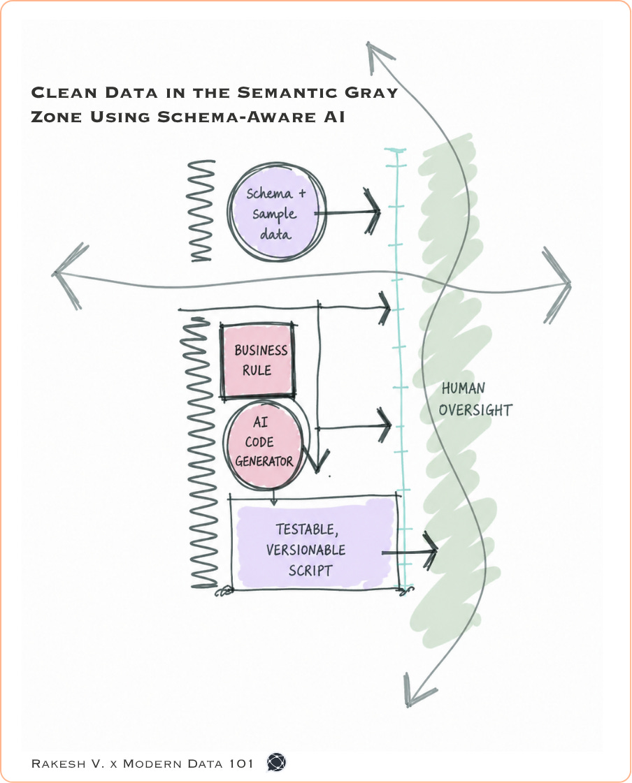 Hand-drawn workflow showing schema and sample data feeding into business rules, AI code generation, and a testable, versionable script, with human oversight ensuring trustworthy semantic data cleaning. | Modern Data 101