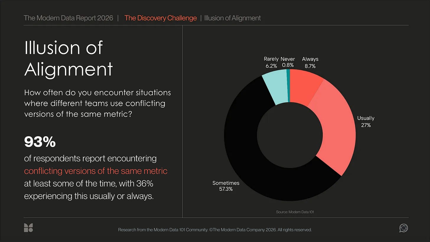 9 in 10 experience conflicting versions of the same metric | Excerpt from the Modern Data Report 2026