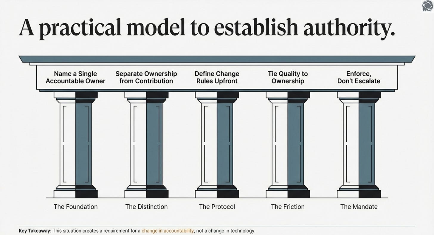 A practical model to establish decision authority | Modern Data 101