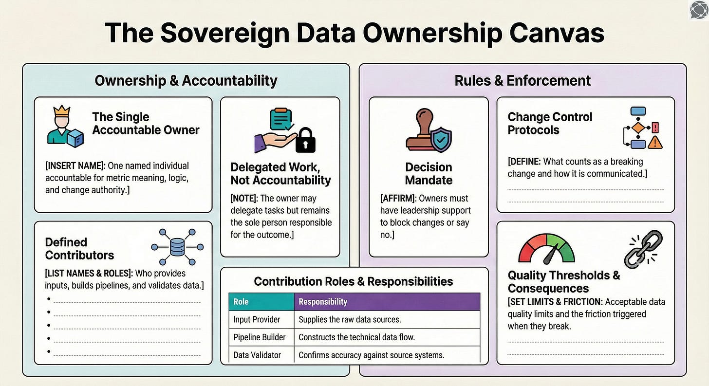 The Sovereign Data Ownership Canvas | Modern Data 101