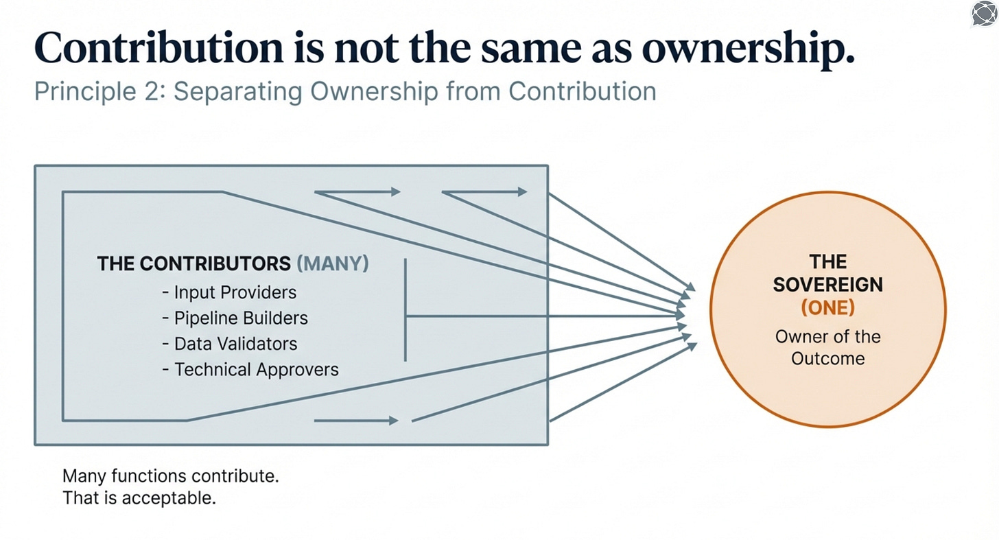 Contribution is not the same as data ownership | Adapted from John Wernfeldt's writing