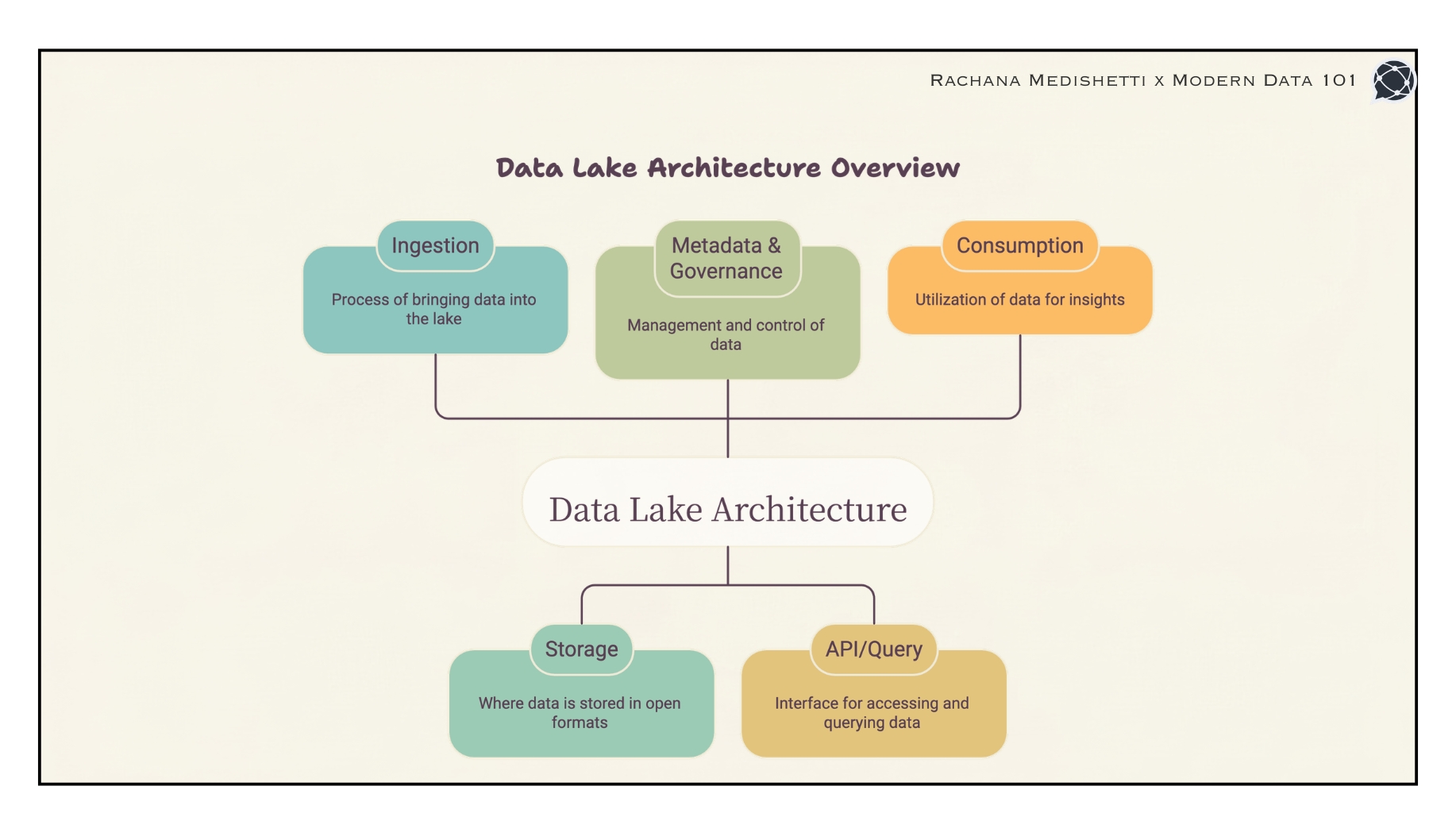 Data Lakehouse Architecture Overview Diagram