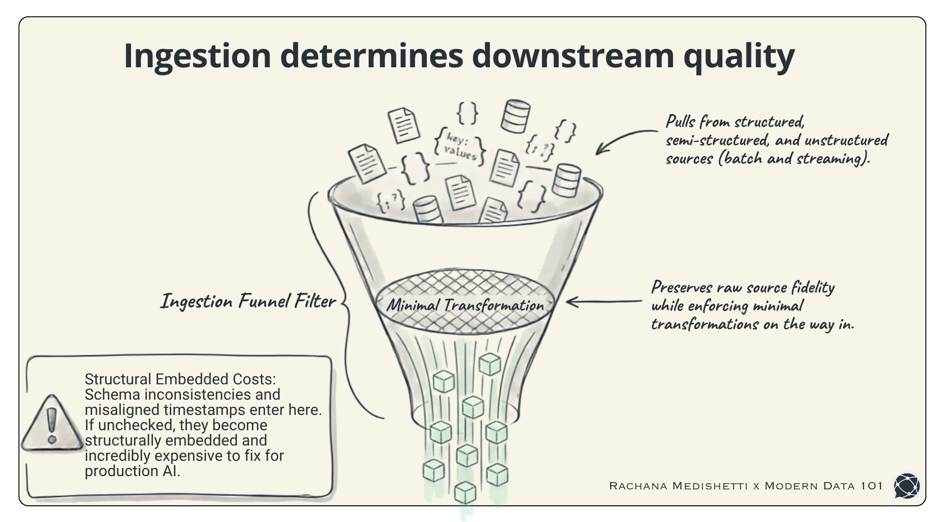 Data Ingestion Quality Funnel