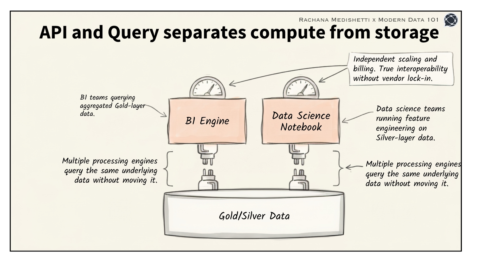 Decoupled Compute and Storage Architecture