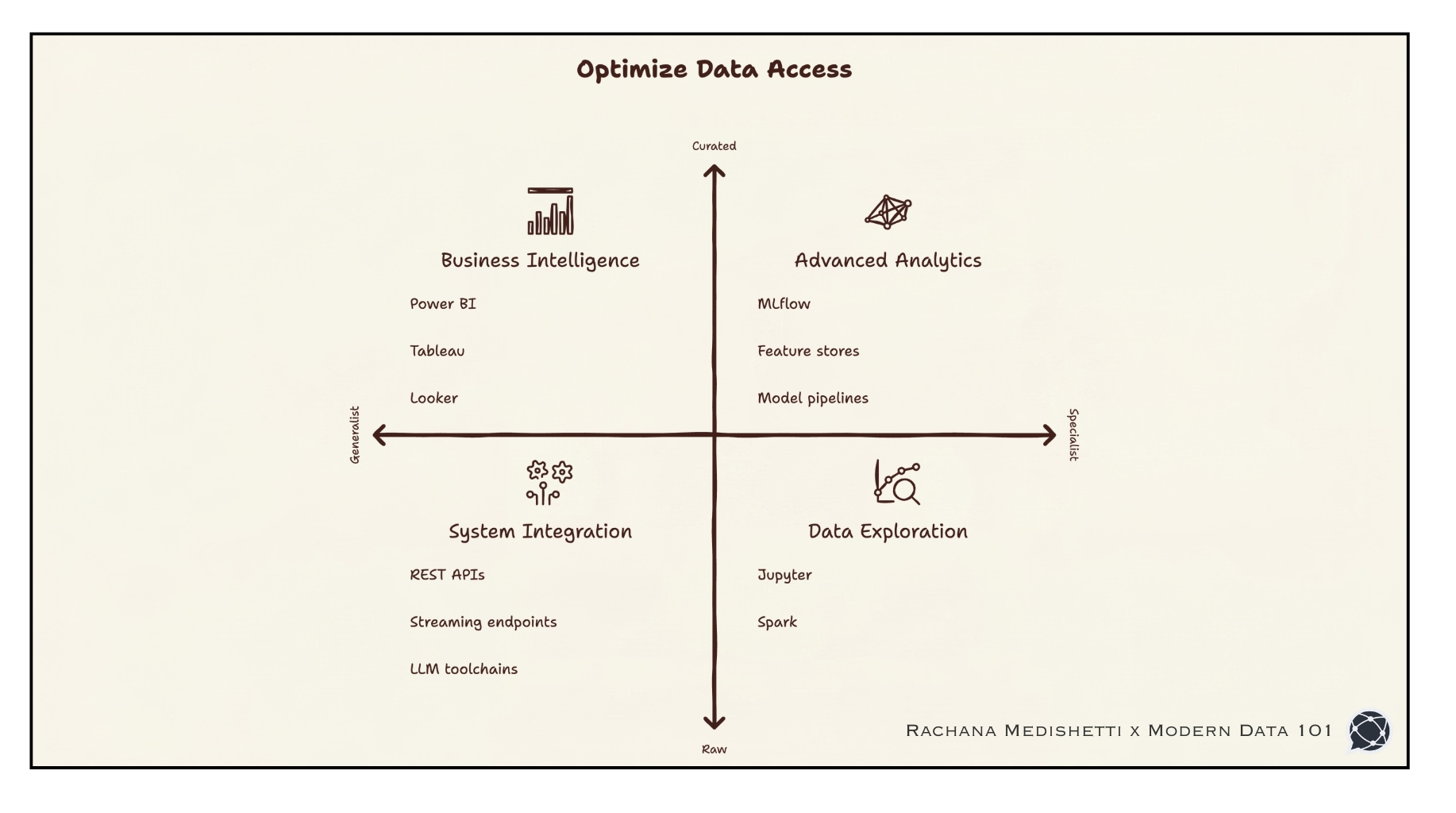 Data Consumption Access Matrix