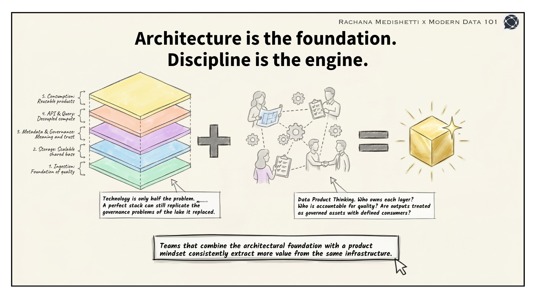 Data Architecture and Product Mindset