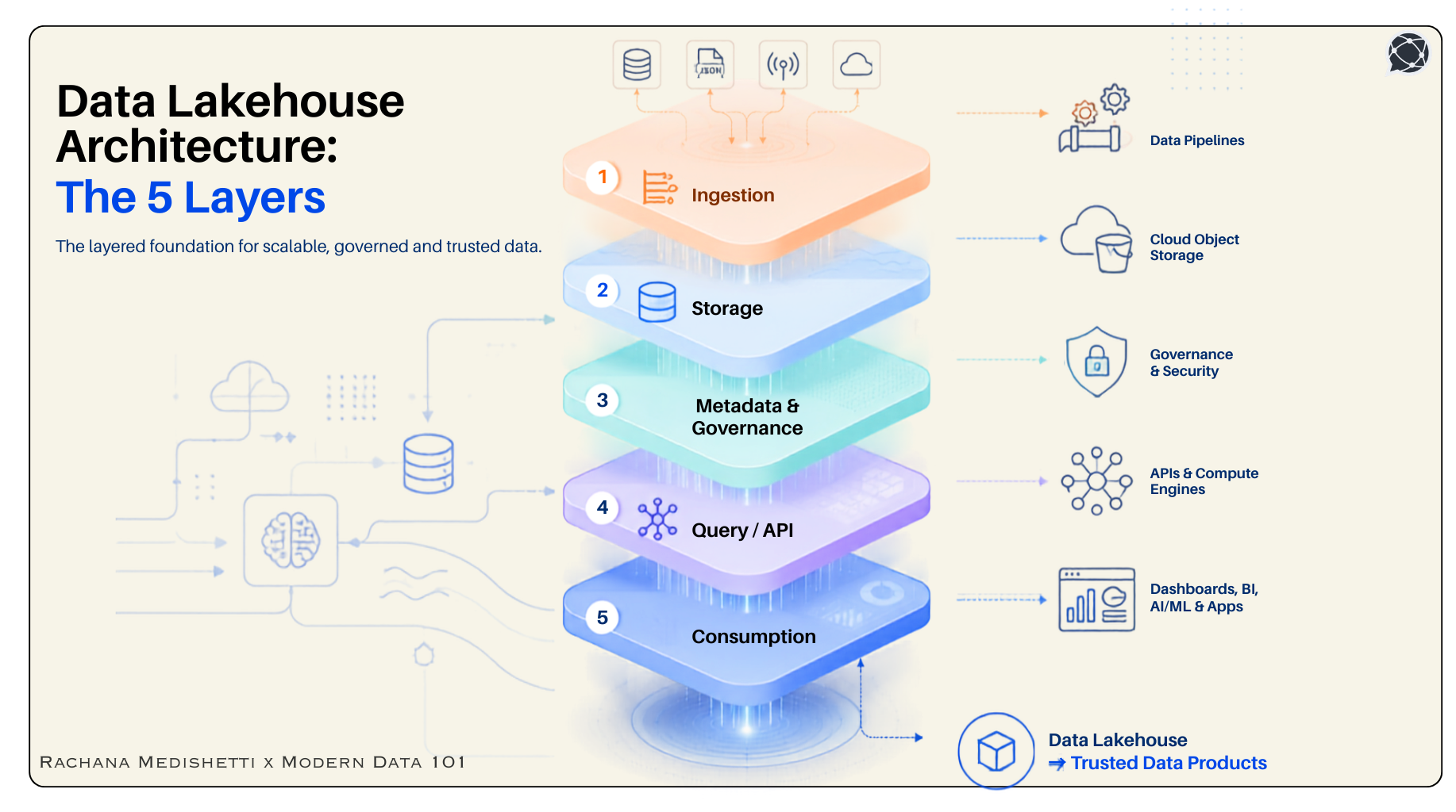 What are the Layers of Data Lakehouse Architecture