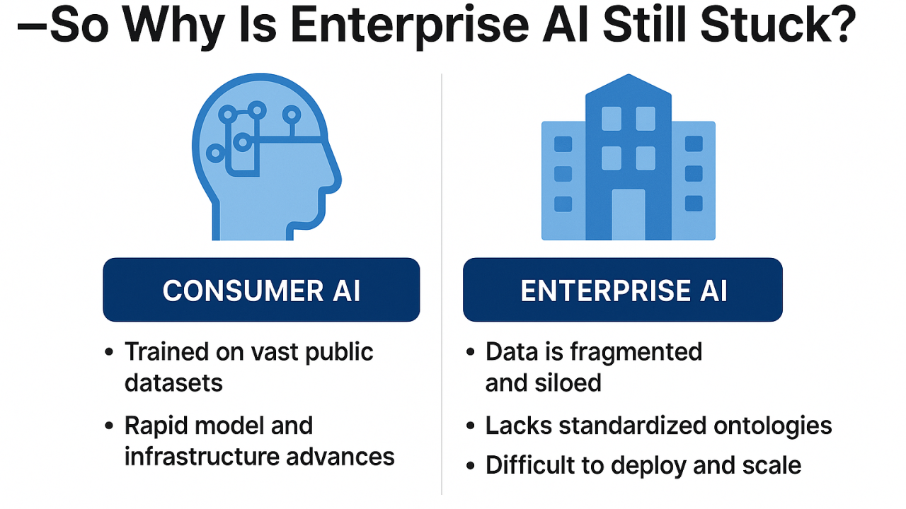 Comparison graphic contrasting consumer AI (trained on vast public datasets, rapid infrastructure advances) with enterprise AI (fragmented and siloed data, lacking standardised ontologies, difficult to deploy and scale) | Modern Data 101