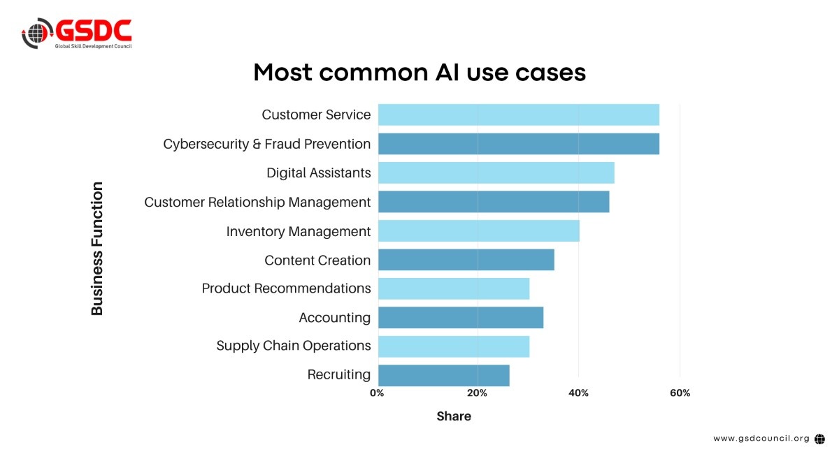 Horizontal bar chart ranking common AI use cases by adoption share, with customer service and cybersecurity/fraud prevention at roughly 55%, followed by digital assistants, CRM, and inventory management | Modern Data 101