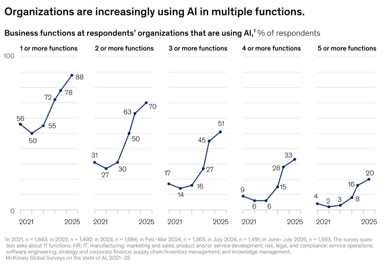 Line chart series showing the percentage of organisations using AI in 1 or more, 2 or more, 3 or more, 4 or more, and 5 or more business functions from 2021 to 2025. Adoption of AI in one or more functions rose from 56% to 88%; adoption across five or more functions rose from 4% to 20% | Modern Data 101