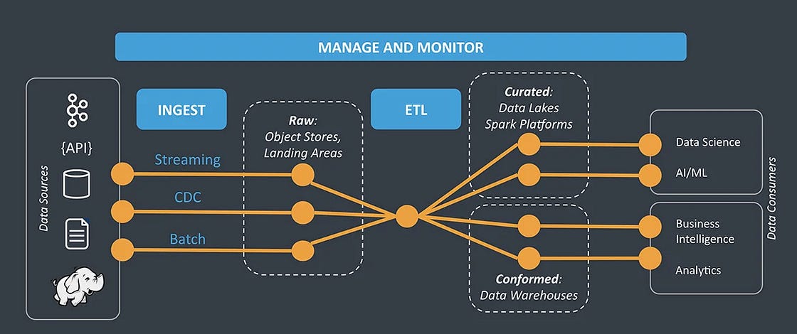 Diagram of modern data integration flow from ingest to consumption | Modern Data 101