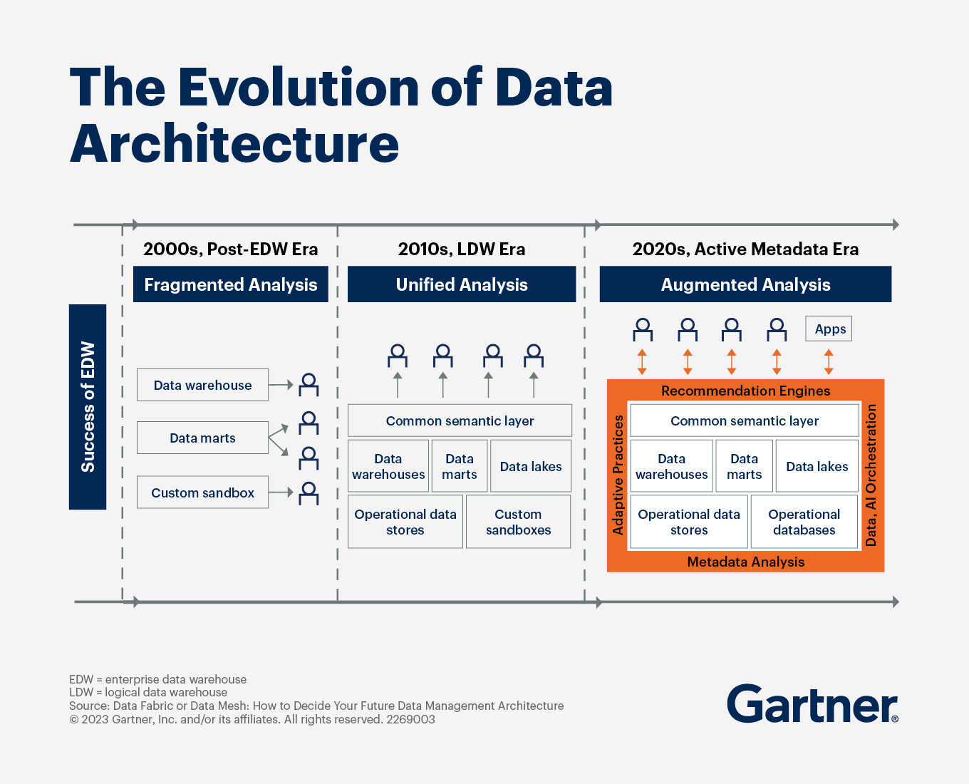 Want Better ROI? Top 5 Data Architecture Trends in 2026 (And How to Profit)