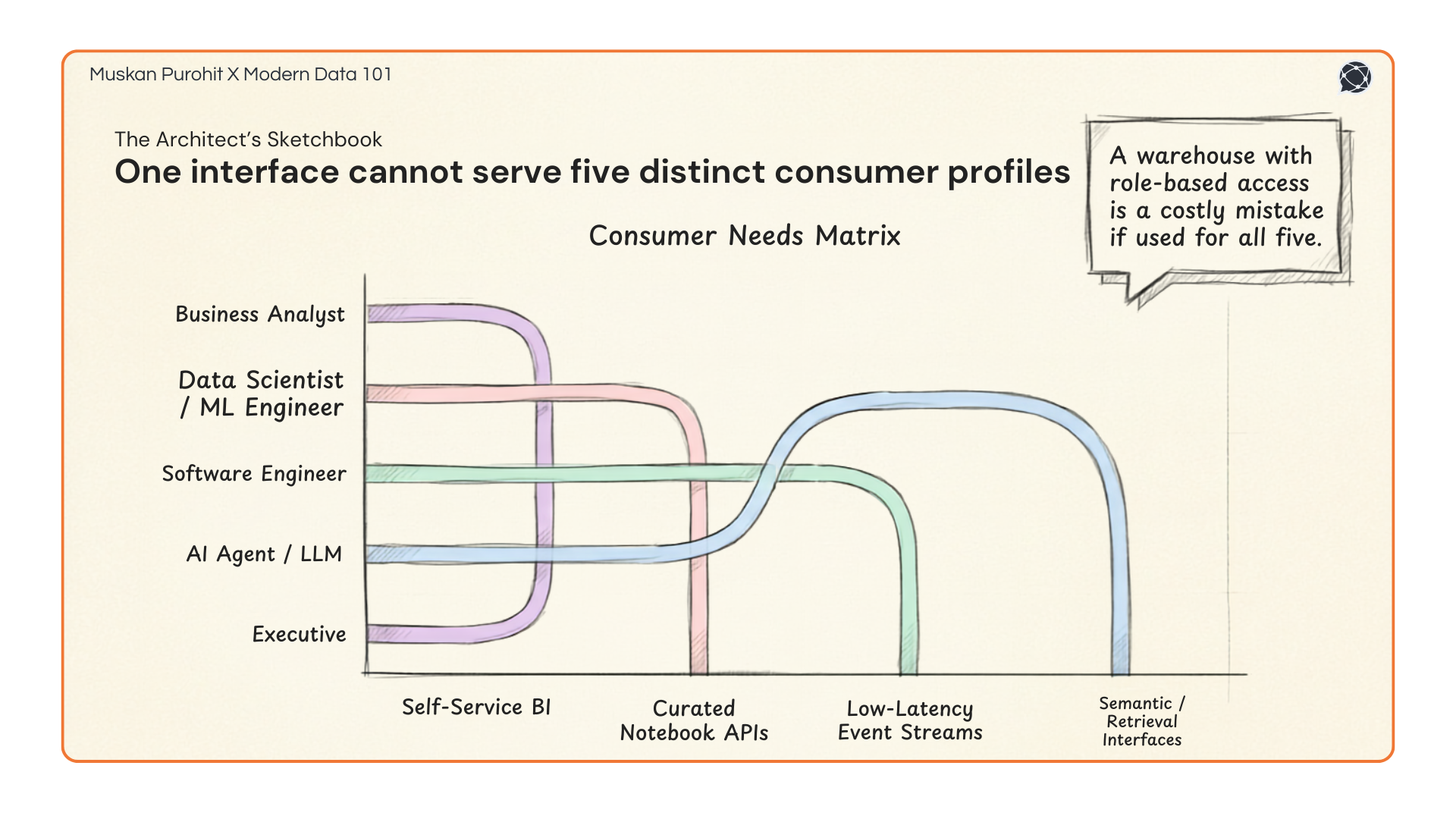 Data consumer needs matrix mapping profiles to interface types.