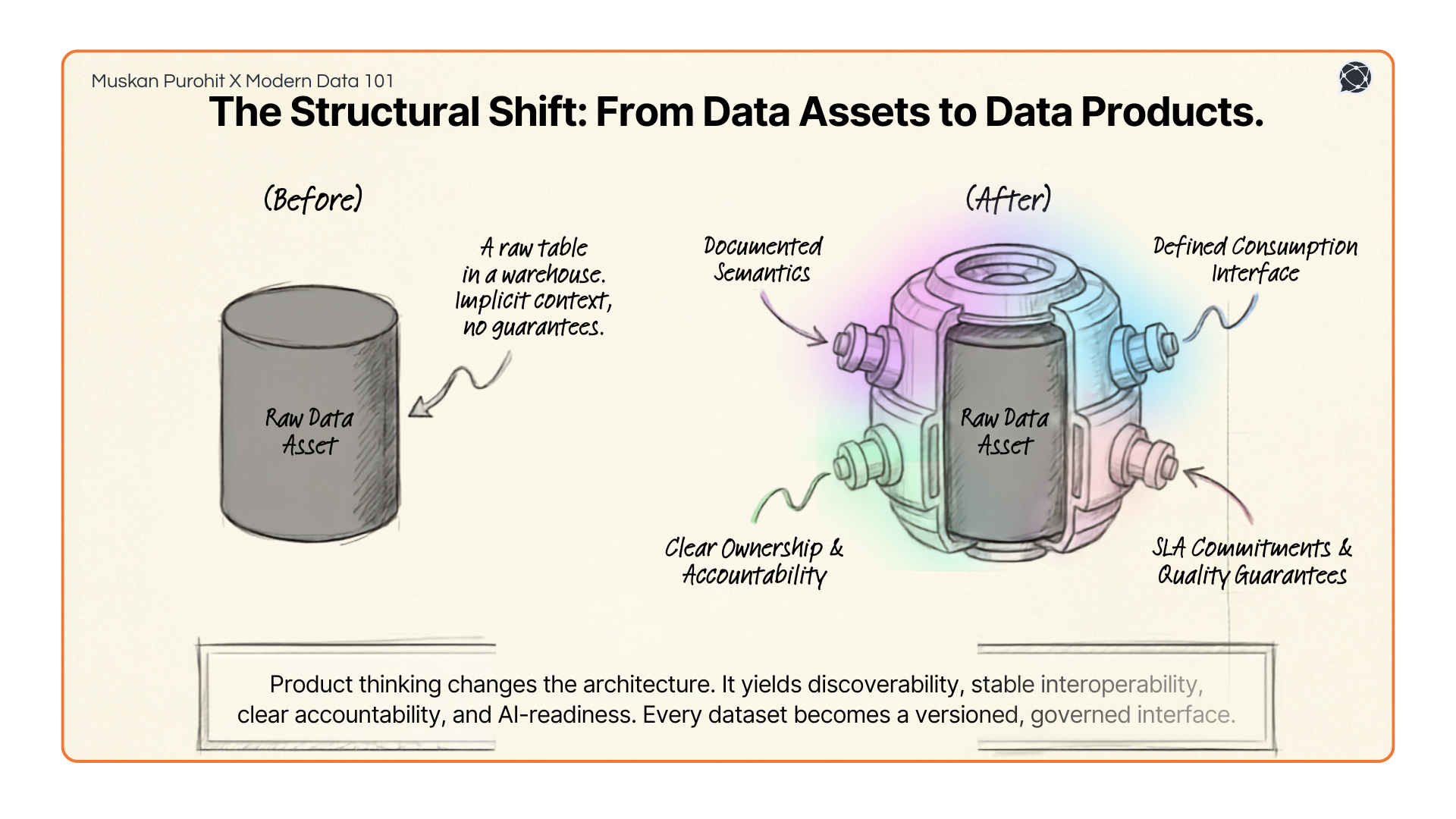 Comparison of raw data assets vs. governed data products.