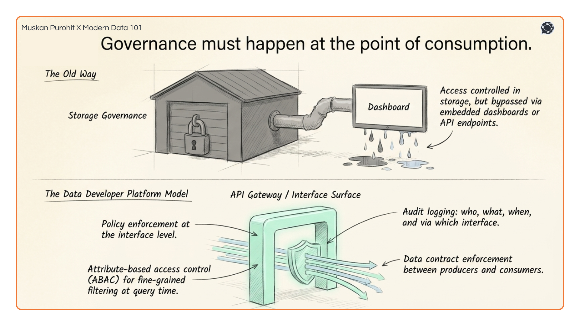 Traditional storage governance vs. modern interface-level policy enforcement.