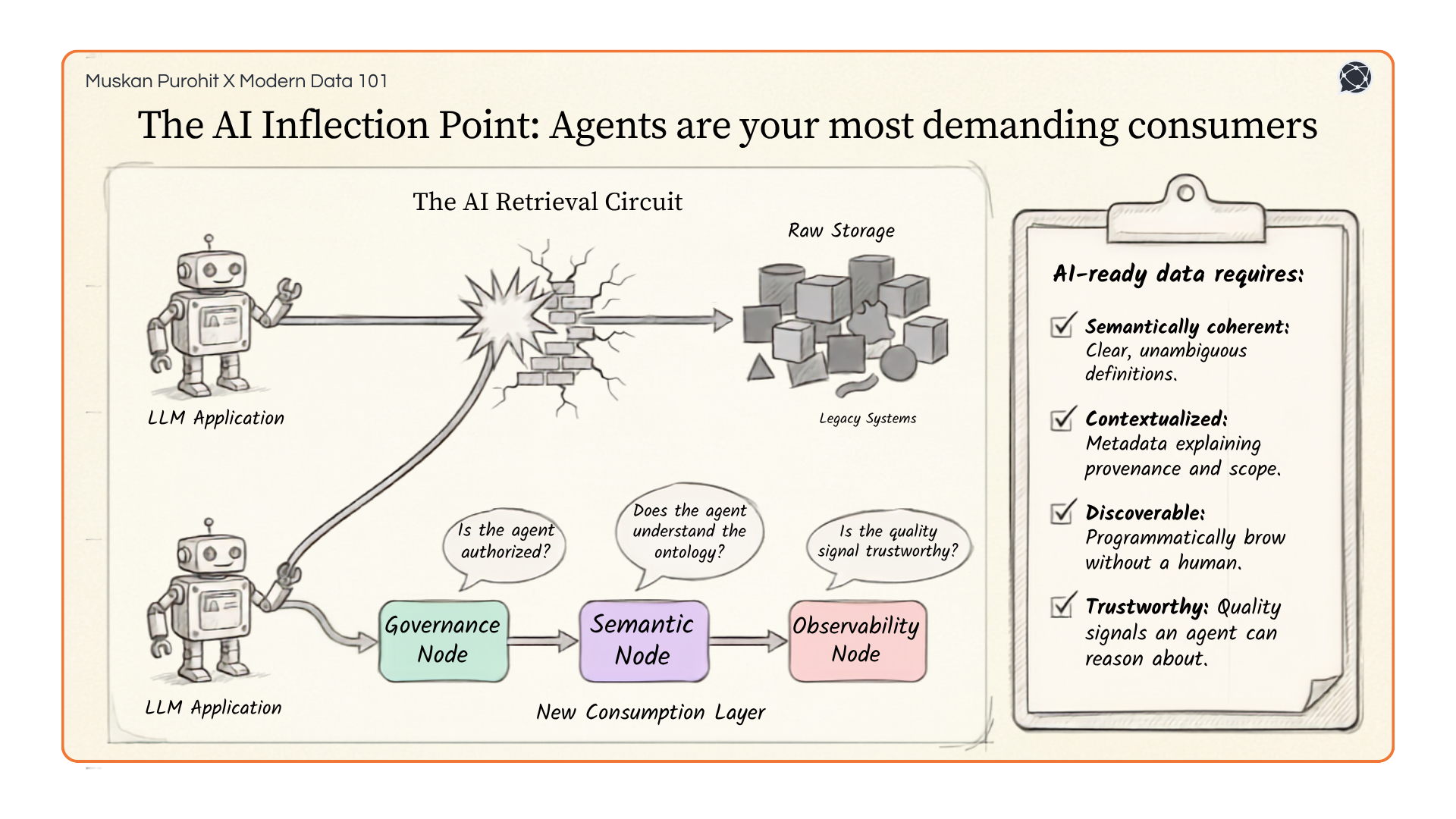 AI retrieval circuit diagram for LLM application data context.