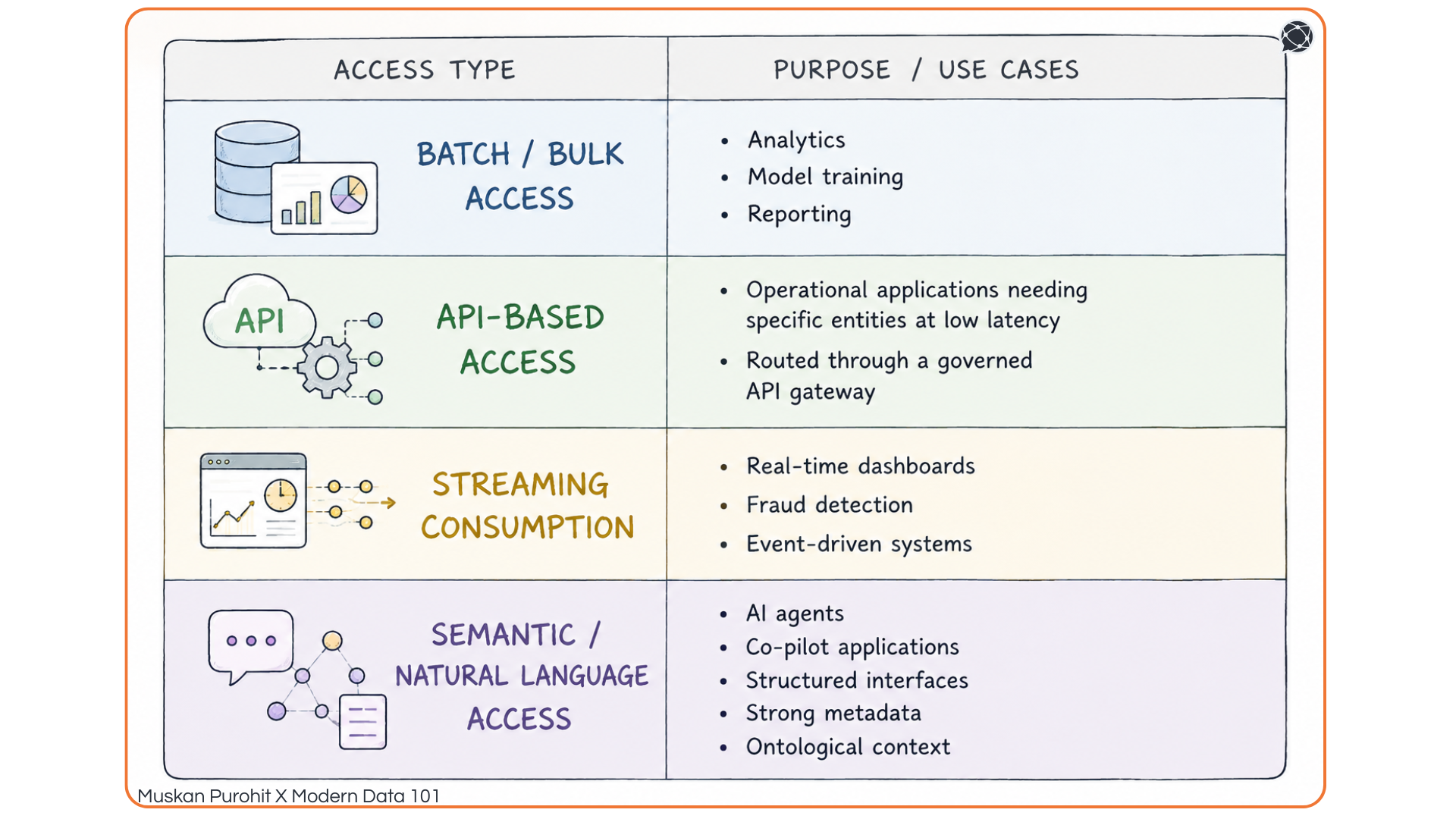 Table comparing 4 data access types: batch, API, streaming, and semantic access with use cases