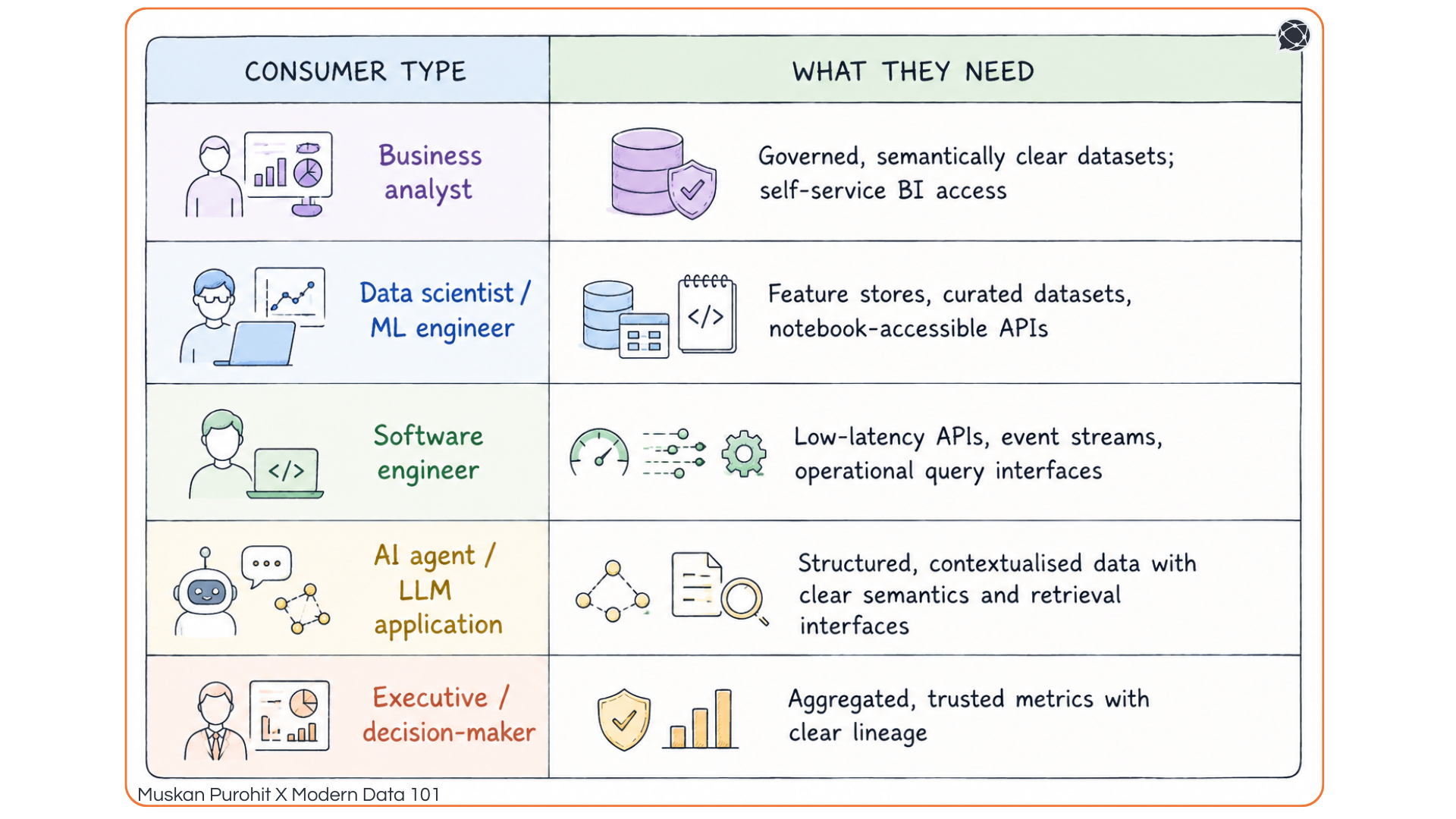 Data consumer needs table: business analyst, data scientist, software engineer, AI agent, executive.