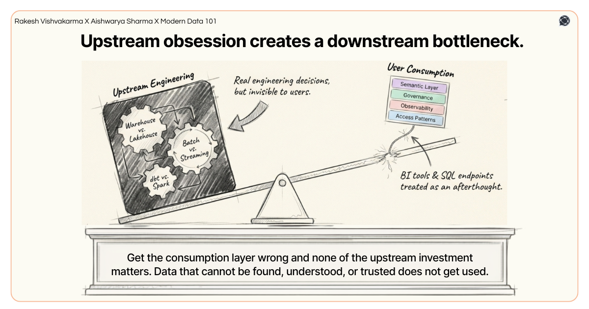 A see-saw diagram showing heavy upstream engineering investment outweighed by a fragile, neglected data consumption layer | Modern Data 101