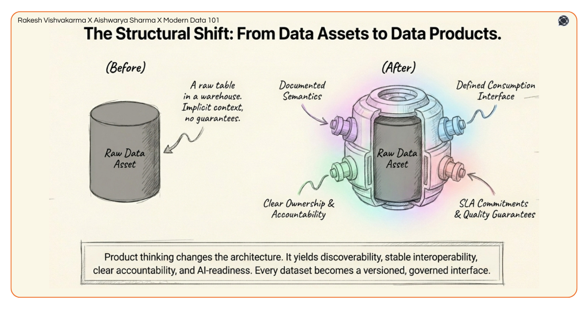 Comparison of a simple raw data asset cylinder versus a complex, multi-faceted data product unit with defined interfaces and ownership | Modern Data 101