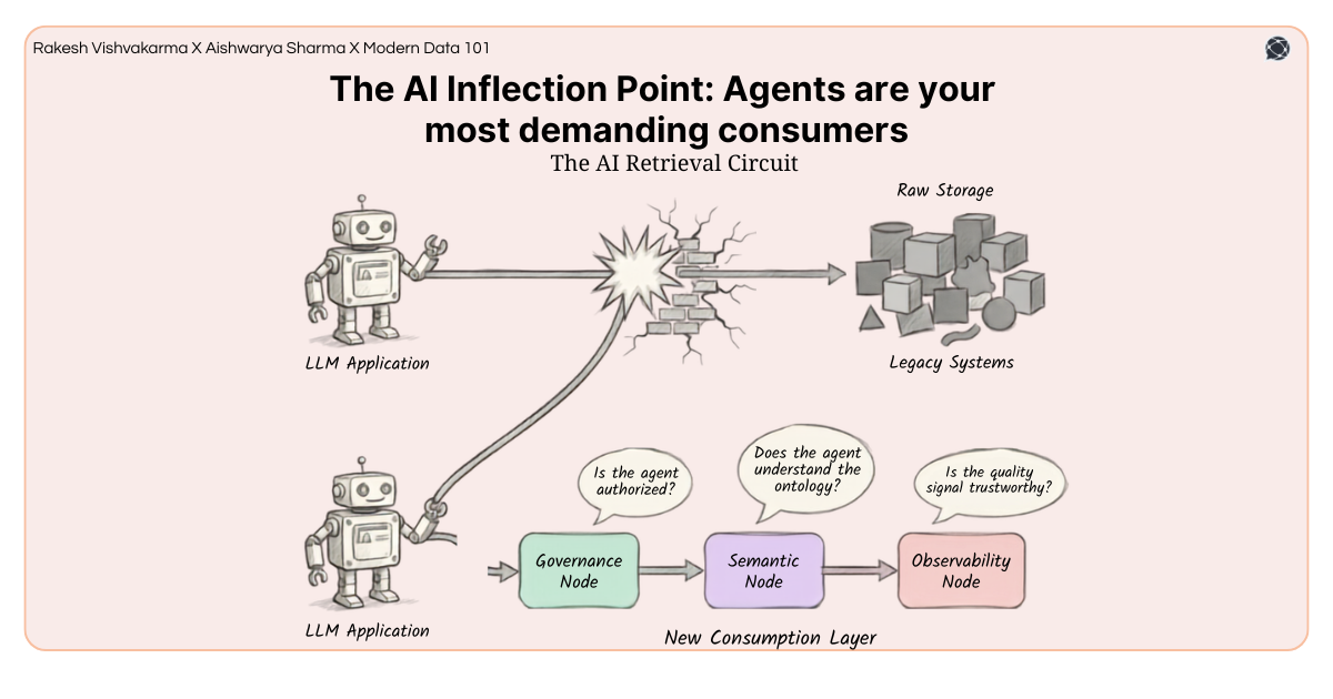 Illustration of an AI agent failing to access legacy storage versus successfully navigating a structured consumption layer with governance and semantic nodes | Modern Data 101