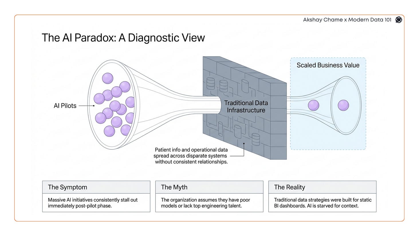 Diagram showing many AI pilots as purple spheres funneling into a brick wall labeled Traditional Data Infrastructure, with only two spheres passing through to Scaled Business Value, illustrating a broken enterprise data strategy where AI is starved of context | Modern Data 101