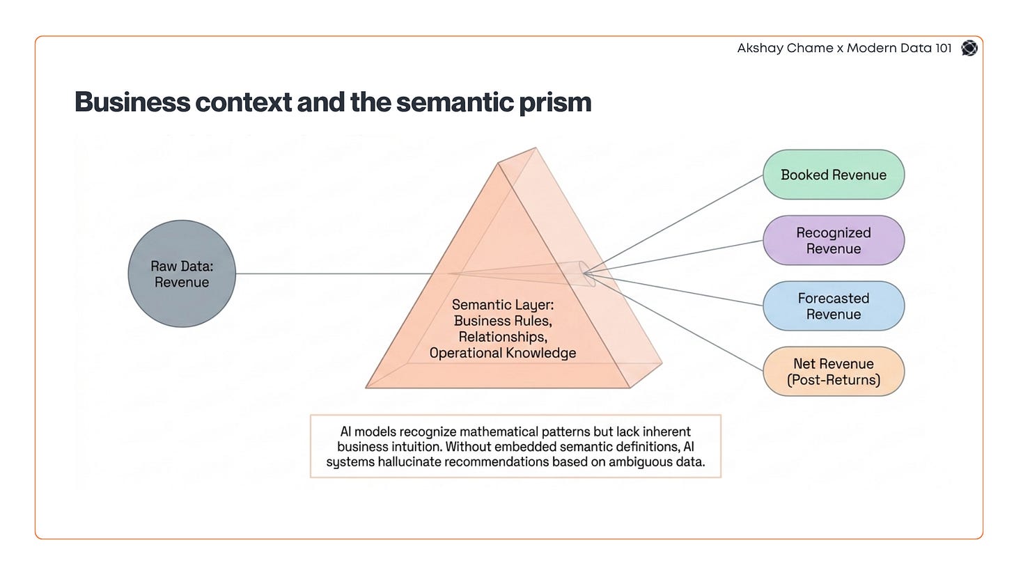 Diagram showing raw revenue data passing through a semantic prism layer of business rules and relationships, refracting into booked, recognized, forecasted, and net revenue | Modern Data 101