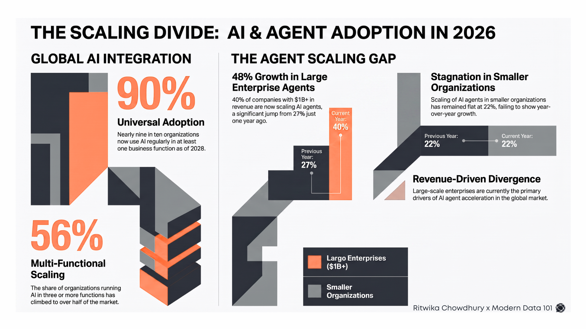 Infographic titled "The Scaling Divide: AI & Agent Adoption in 2026," split into two panels. Left panel, "Global AI Integration," shows layered 3D bar graphics for 90% Universal Adoption (nearly nine in ten organizations use AI in at least one function) and 56% Multi-Functional Scaling (share running AI in three or more functions). Right panel, "The Agent Scaling Gap," shows a rising orange step chart for large enterprises ($1B+ revenue) scaling AI agents from 27% to 40% year-over-year, next to a flat grey step chart for smaller organizations stuck at 22%, with supporting notes on revenue-driven divergence | Modern Data 101